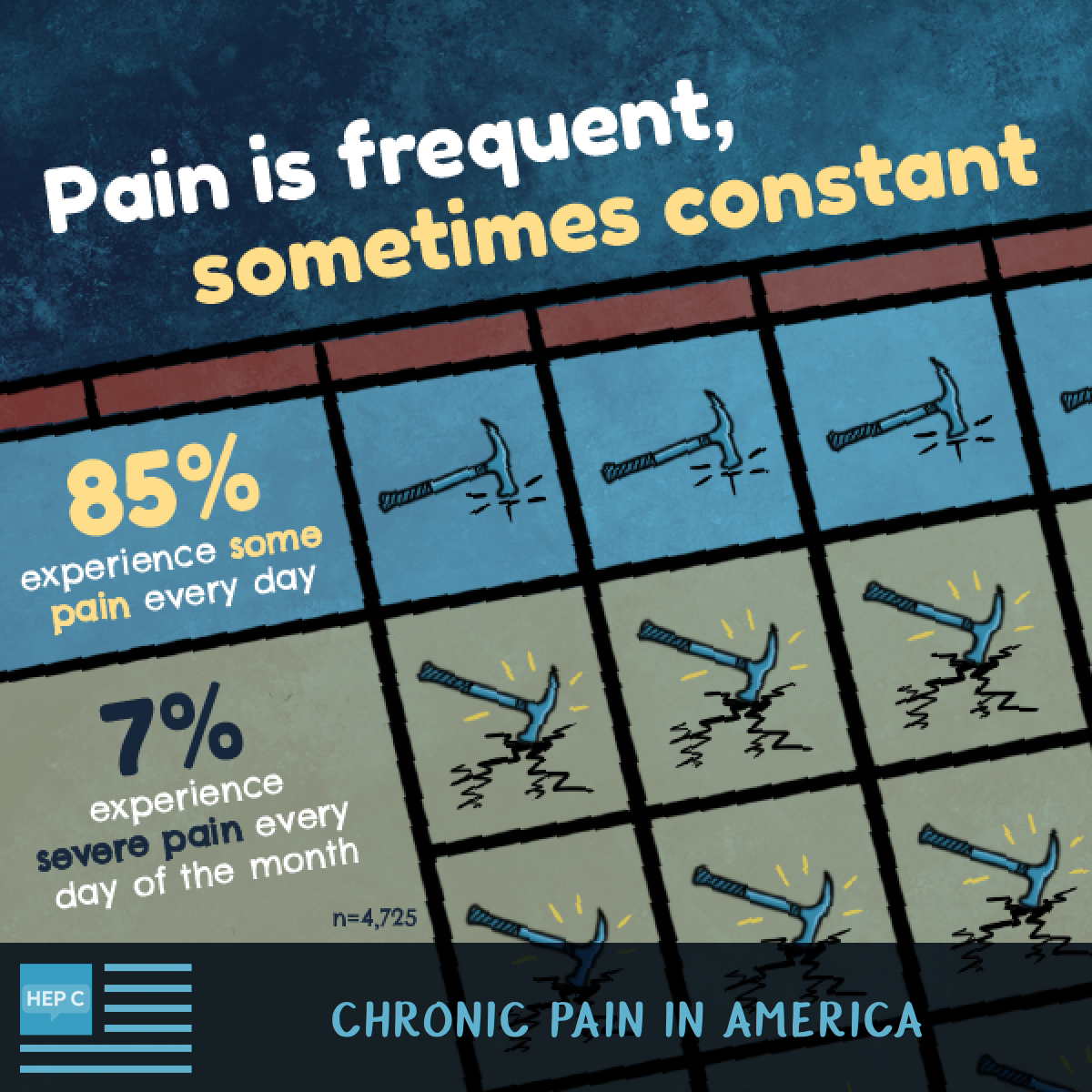 Hammers representing some pain every day (85% of people) versus severe pain every day (7% of people).