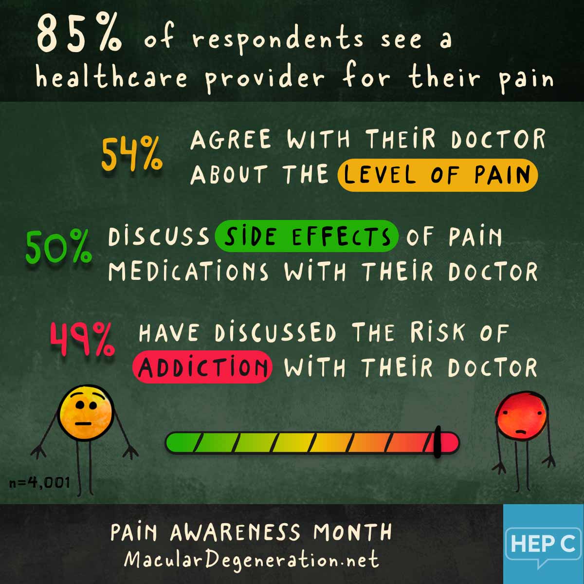 85% see a healthcare provider for pain and about half agree with them on level of pain, and discuss side effects and addiction