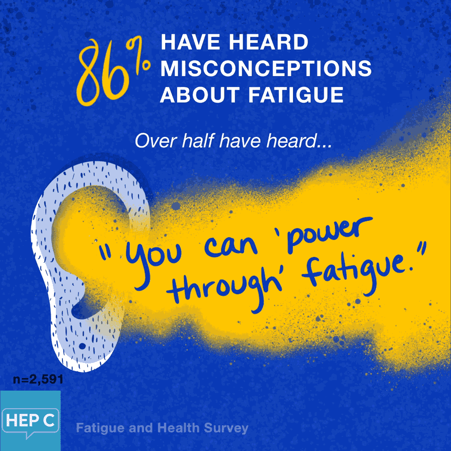 86% have heard misconceptions about fatigue. Over half have heard people say you just need to sleep to treat fatigue or you can power through fatigue or you should go about your normal activities, even when tired.