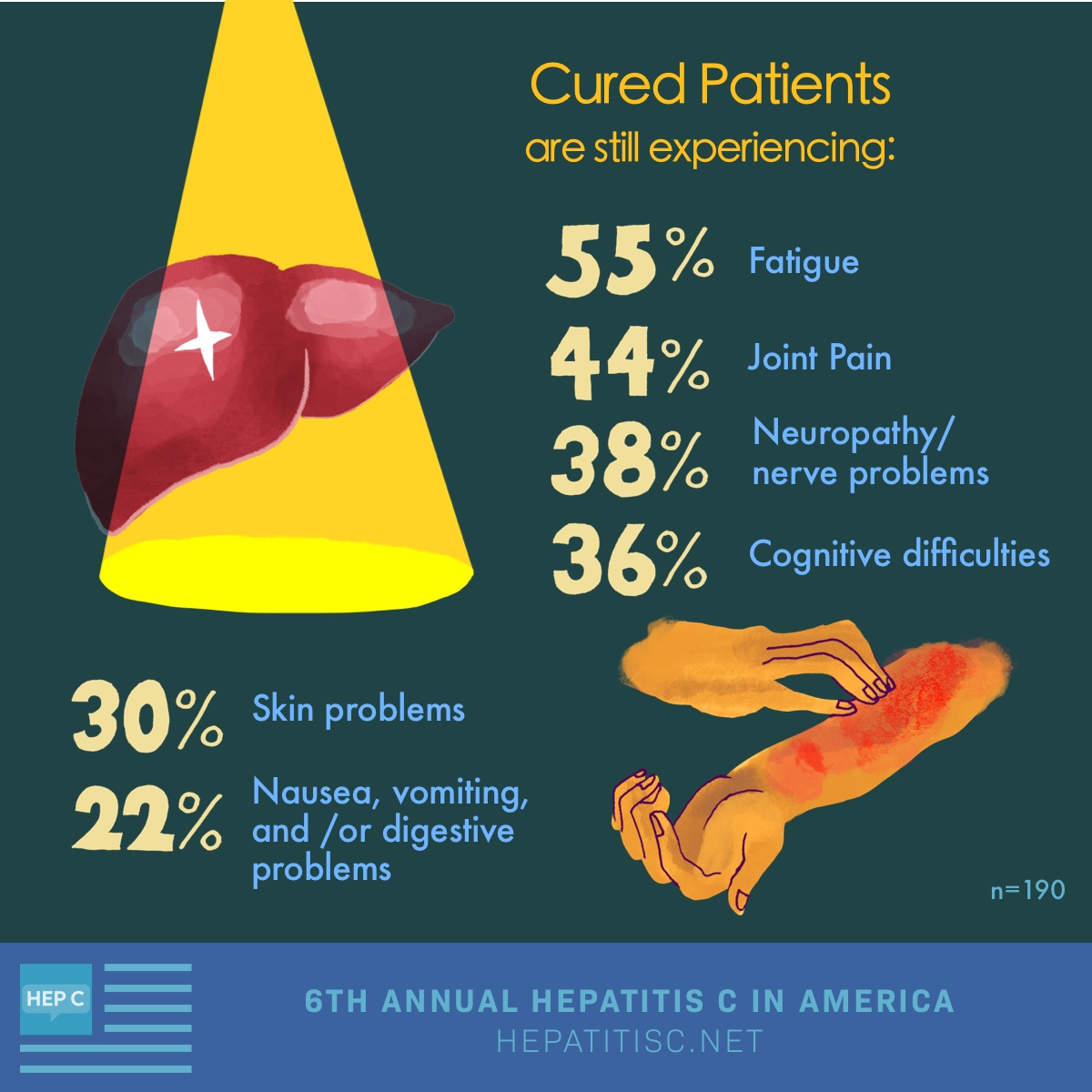 Many cured patients still experiencing fatigue, joint pain, neuropathy/nerve problems, skin problems, cognitive difficulties