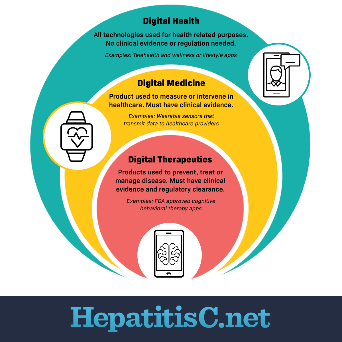 Digital therapeutics chart